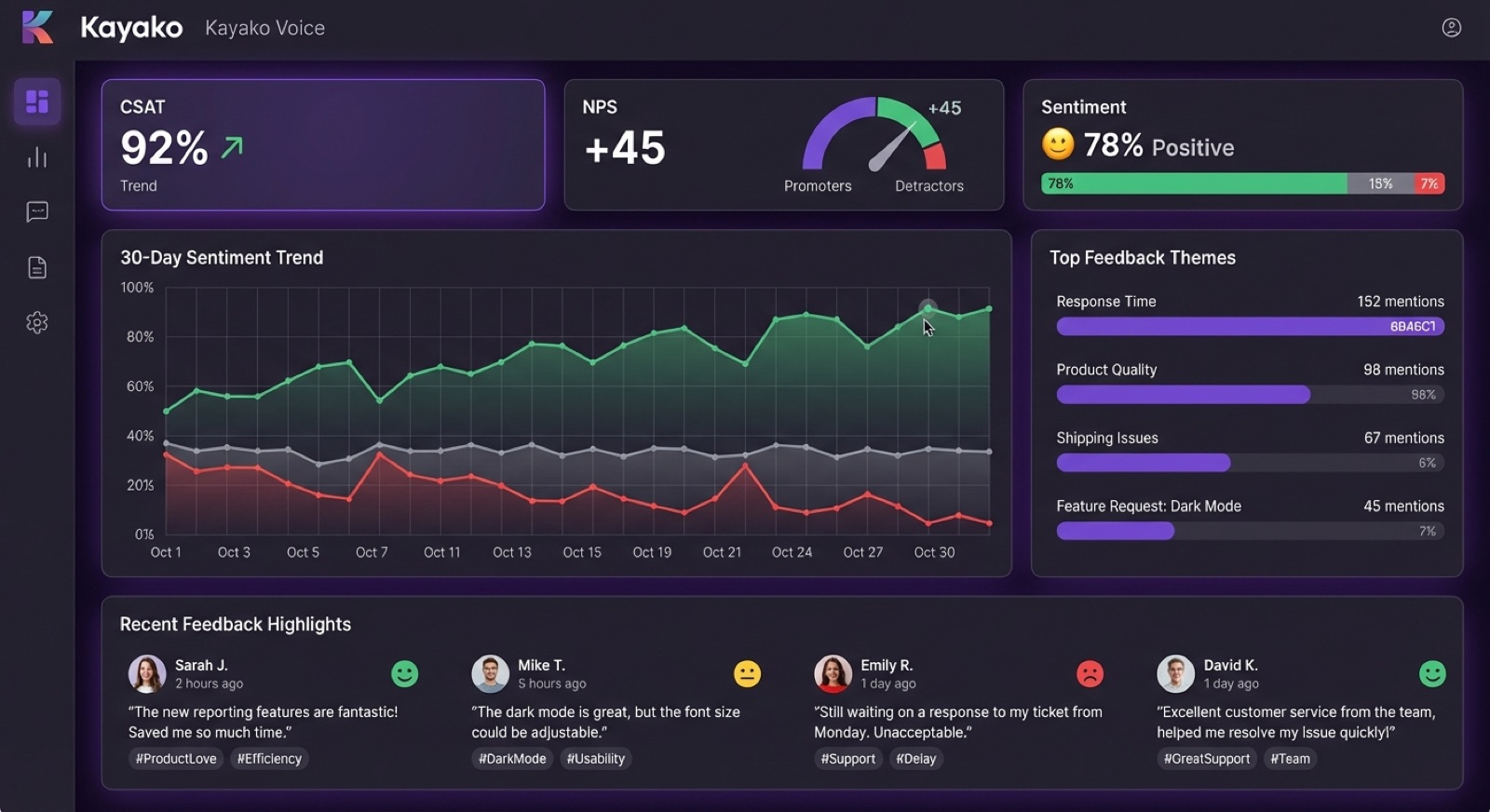 Voice of Customer Analytics dashboard showing sentiment trends and feedback themes