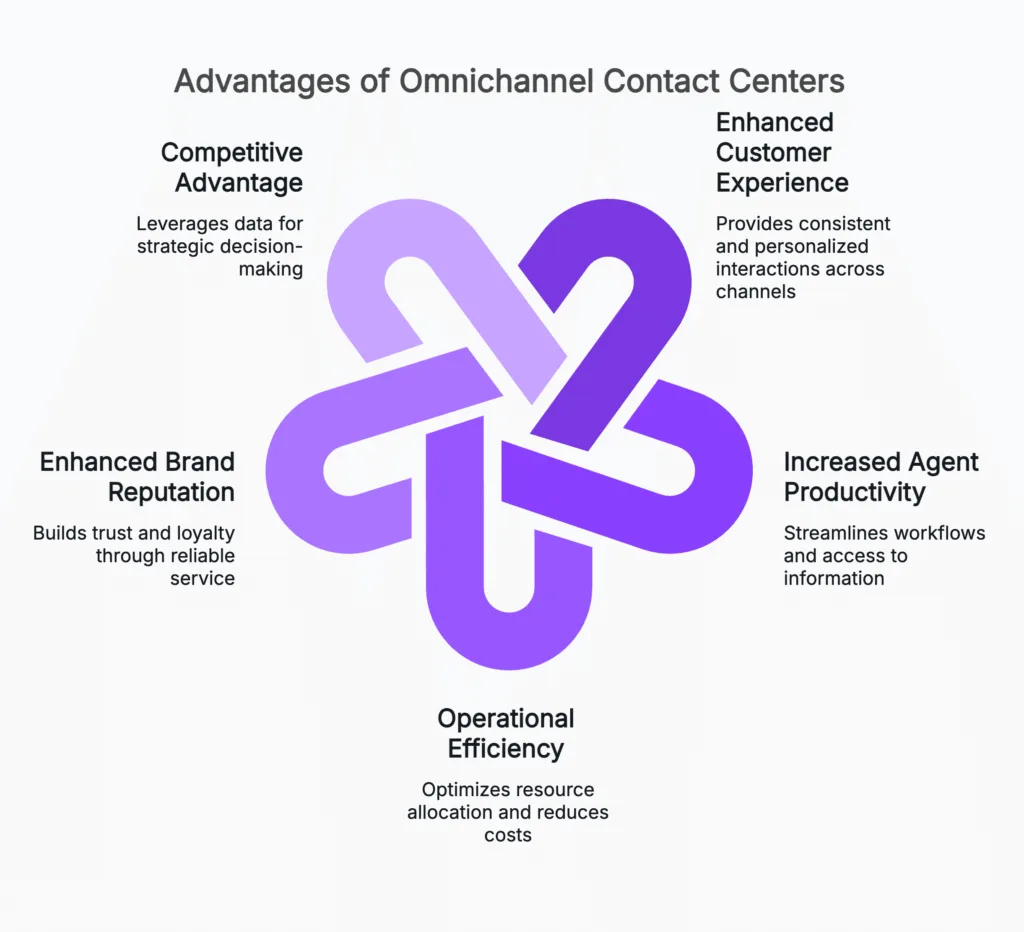 Benefits of an Omnichannel Contact Center