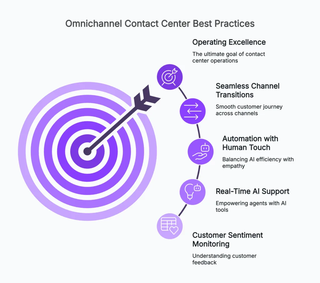omnichannel contact center best practices