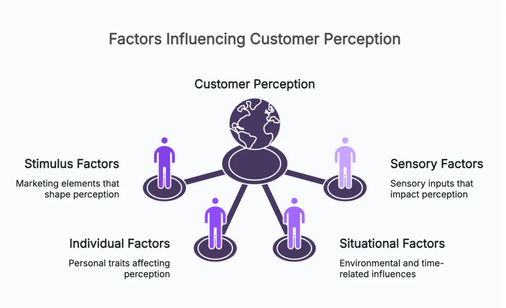 Customer Perception: