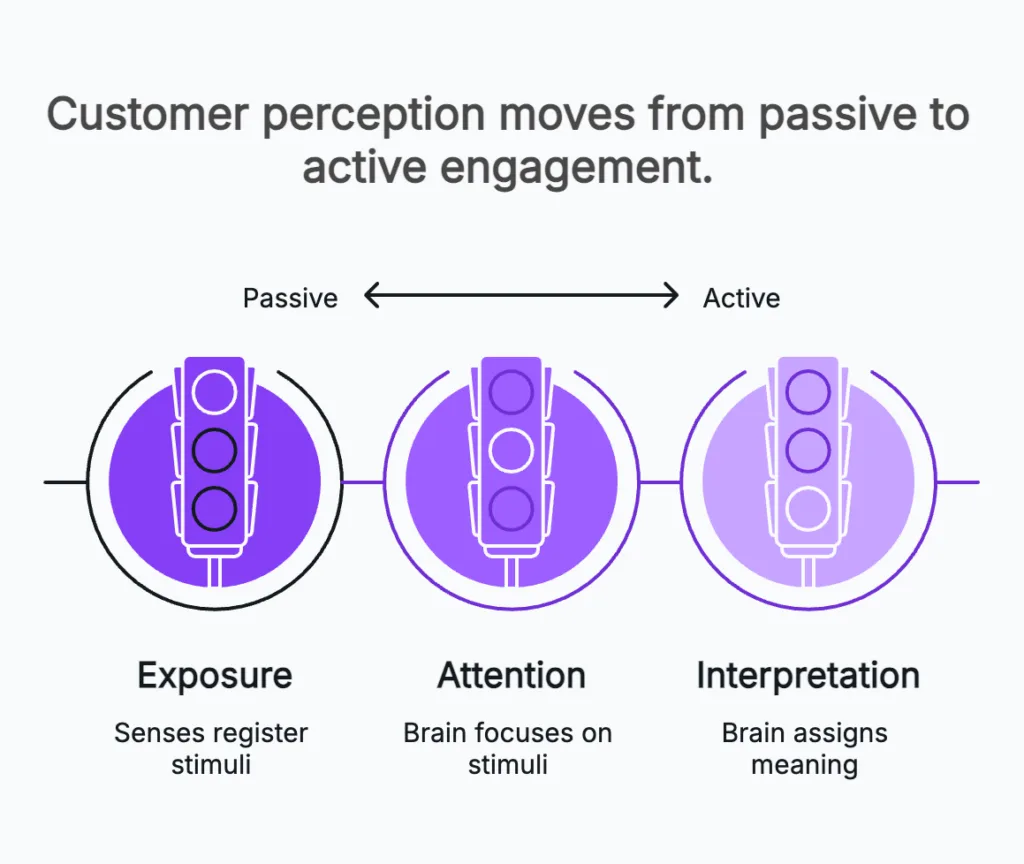 Customer Perception: