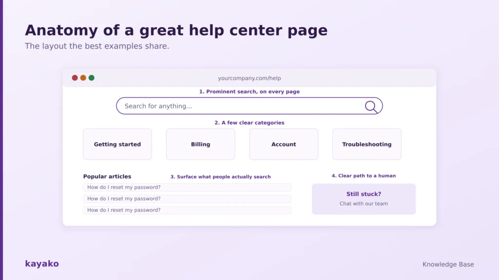 the anatomy of a great help center page