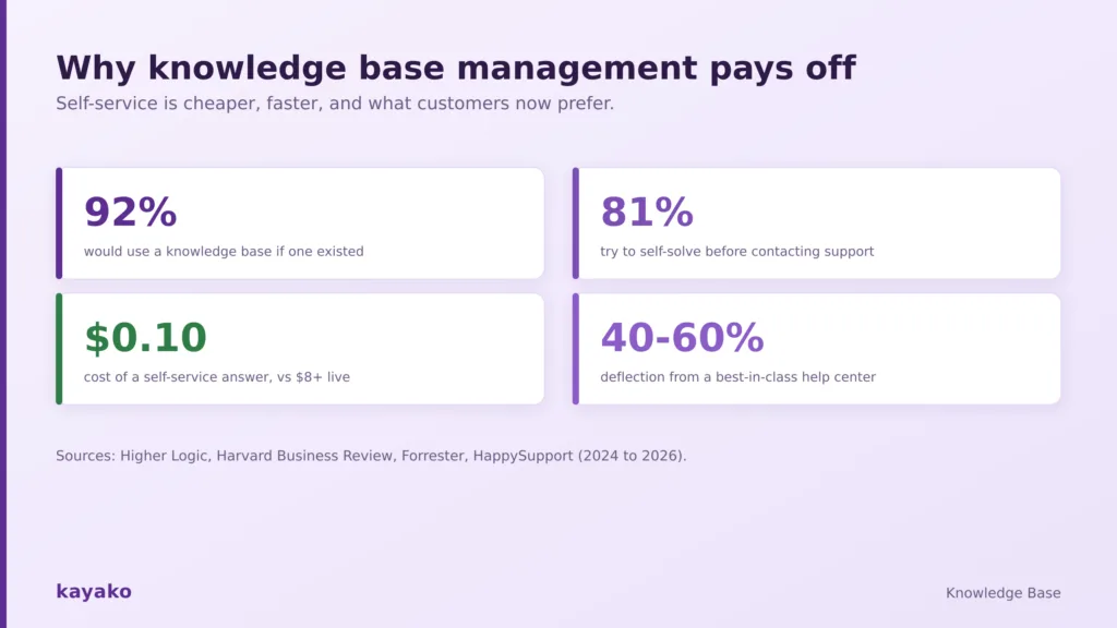 why knowledge base management matters