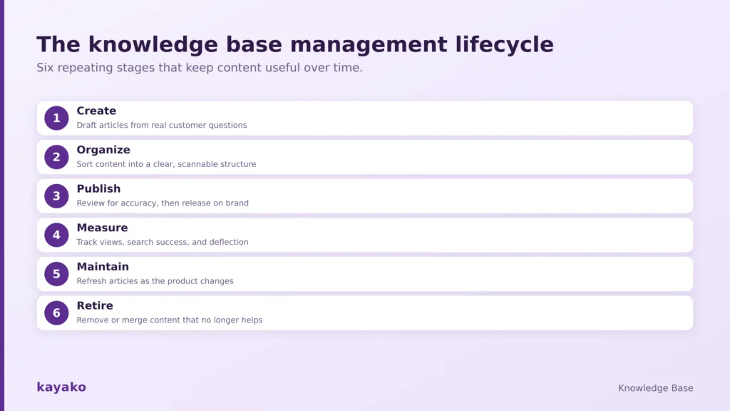 six repeating stages that keep knowledge base content useful over time