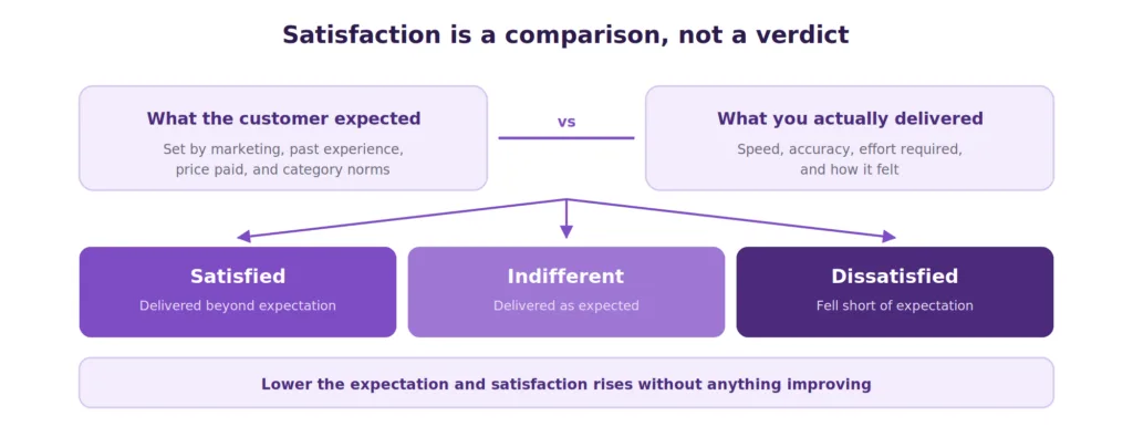 customer satisfaction as the gap between expectation and delivered experience