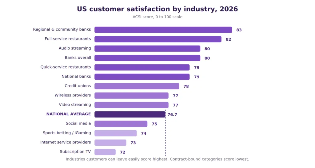 acsi customer satisfaction scores across fourteen industries