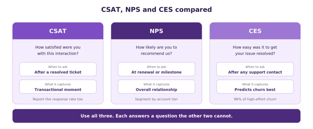 csat vs nps vs ces