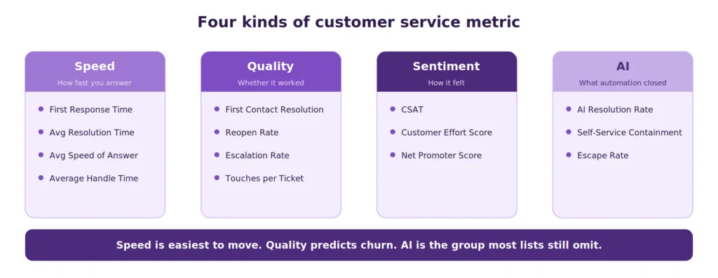 categories of customer service metrics and what each one answers