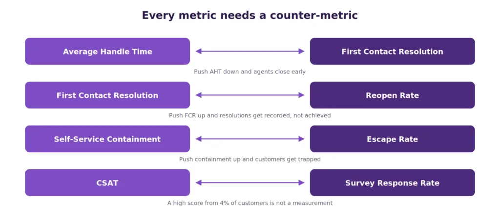how support metrics pair with counter metrics to prevent gaming