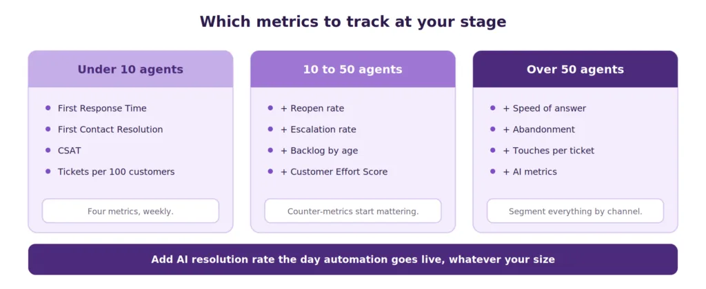 which customer service metrics to track at your stage
