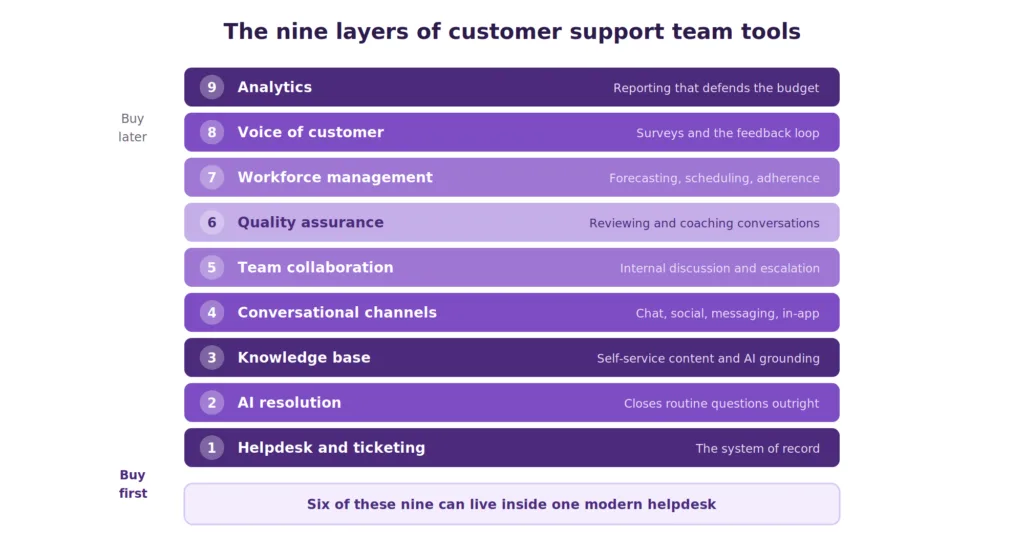 nine layers of customer support team tools