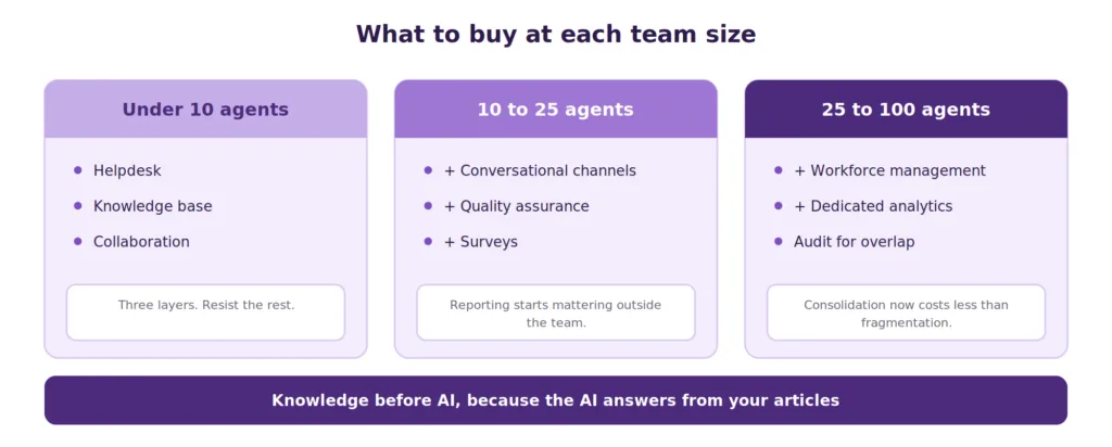 recommended support tool layers at three team sizes