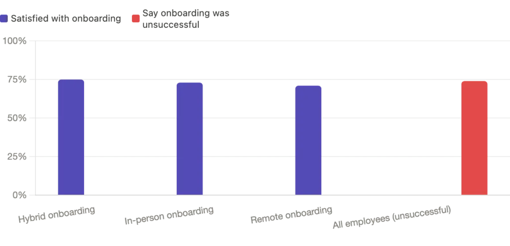 employees onboarding stats bar graph