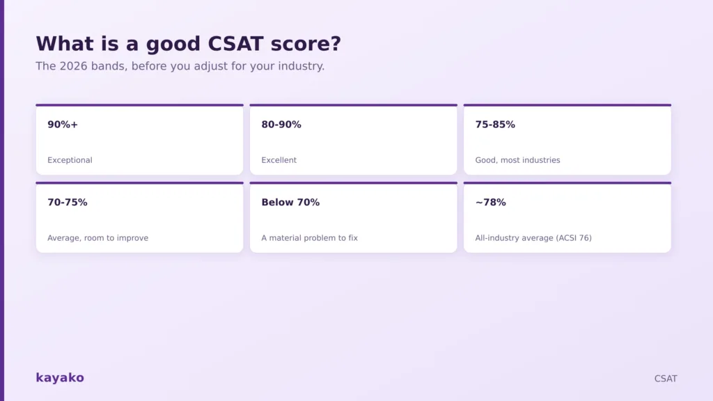 What is a good CSAT score? Benchmarks by industry