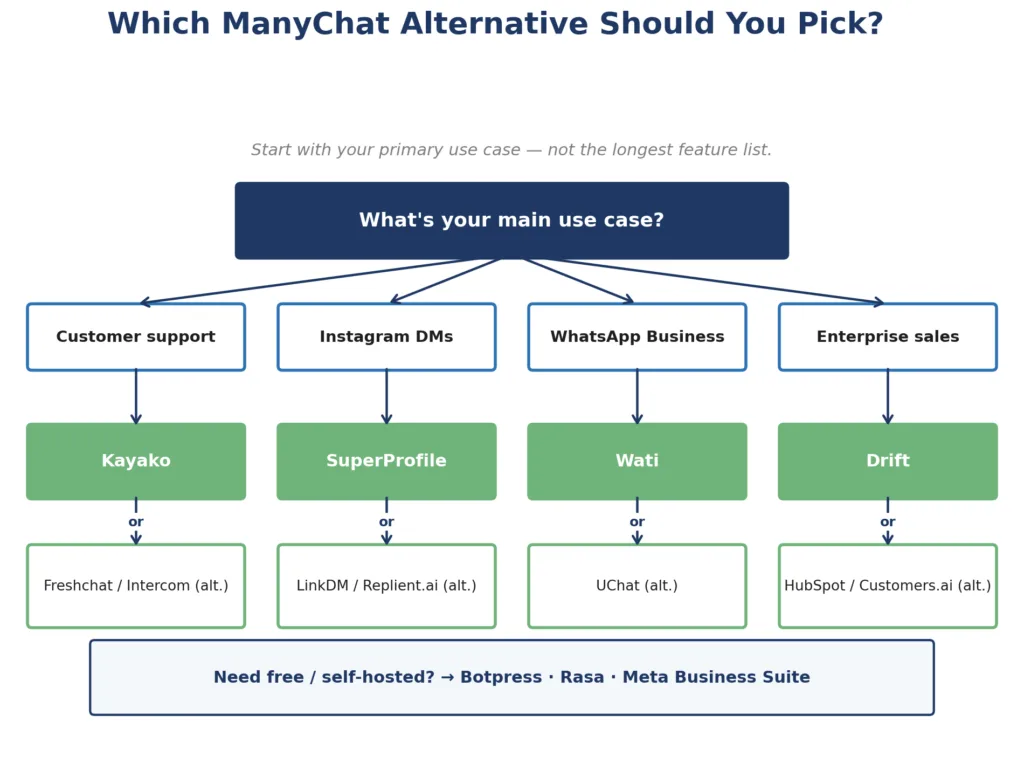 which manychat alternative should you pick?