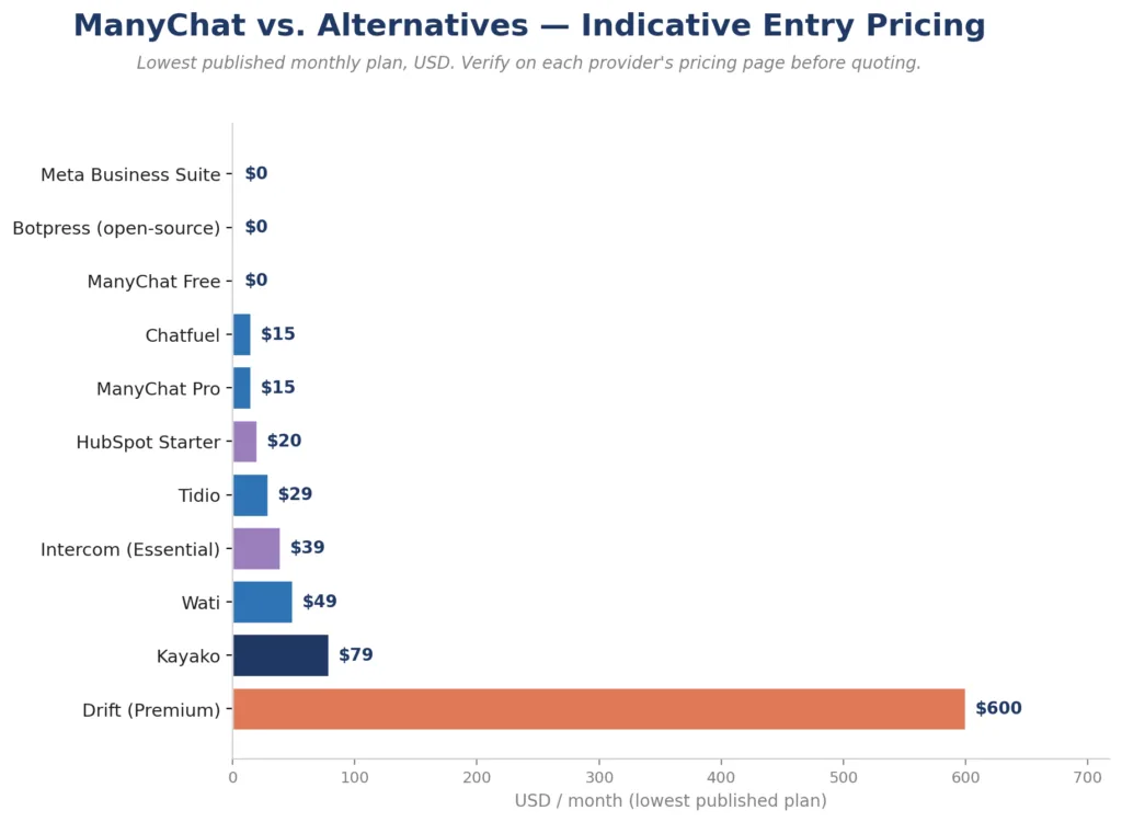 manychat vs alternatives pricing