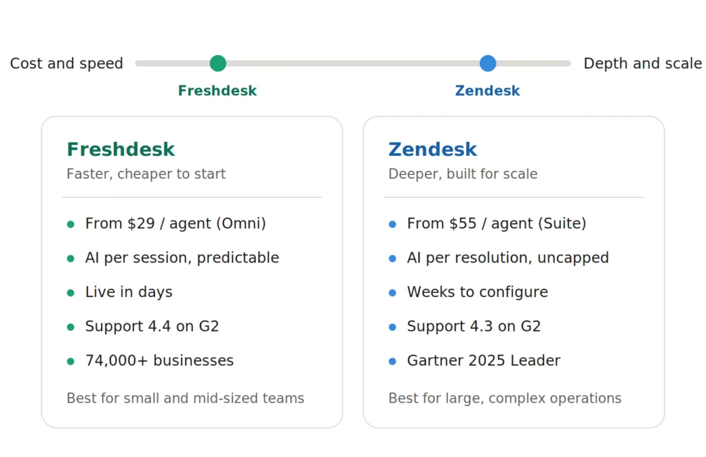 zendesk vs freshdesk key factors