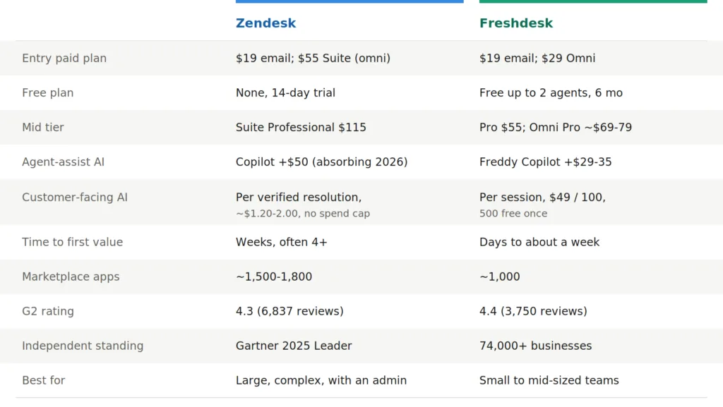zendesk vs freshdesk