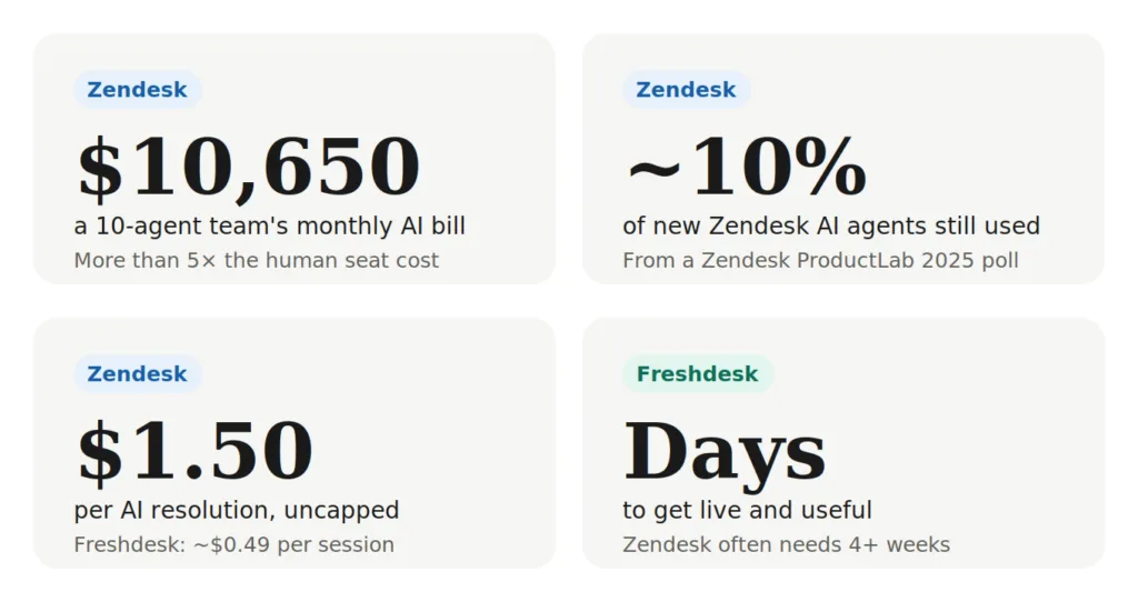 zendesk vs freshdesk key stats