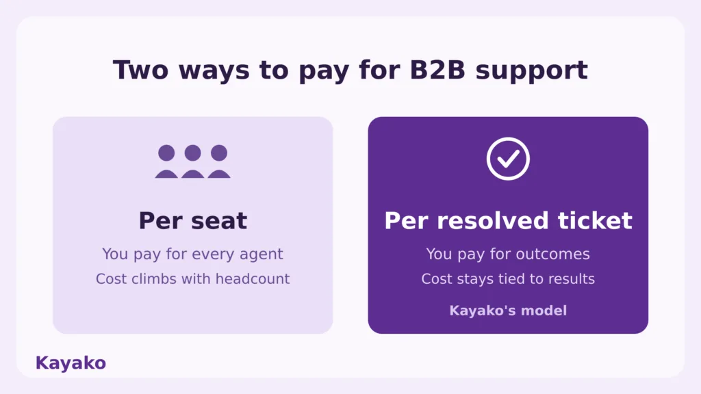 two ways to pay for b2b support
