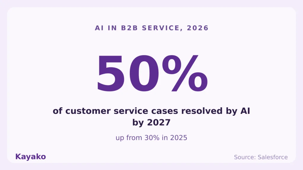 how ai is reshaping b2b customer service best practices