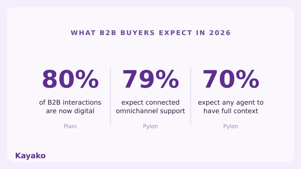 what b2b buyers expect