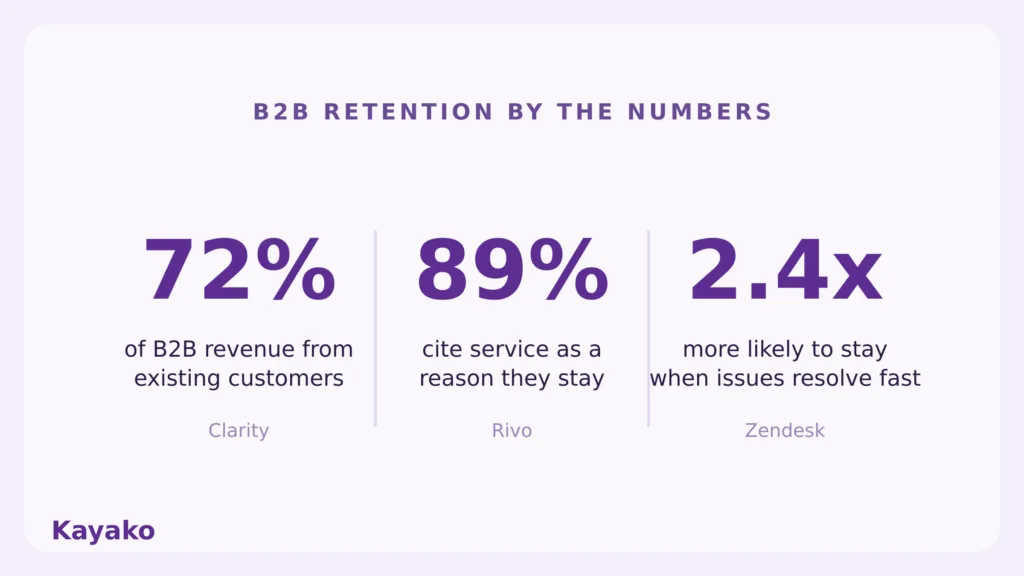 b2b customer service retention numbers
