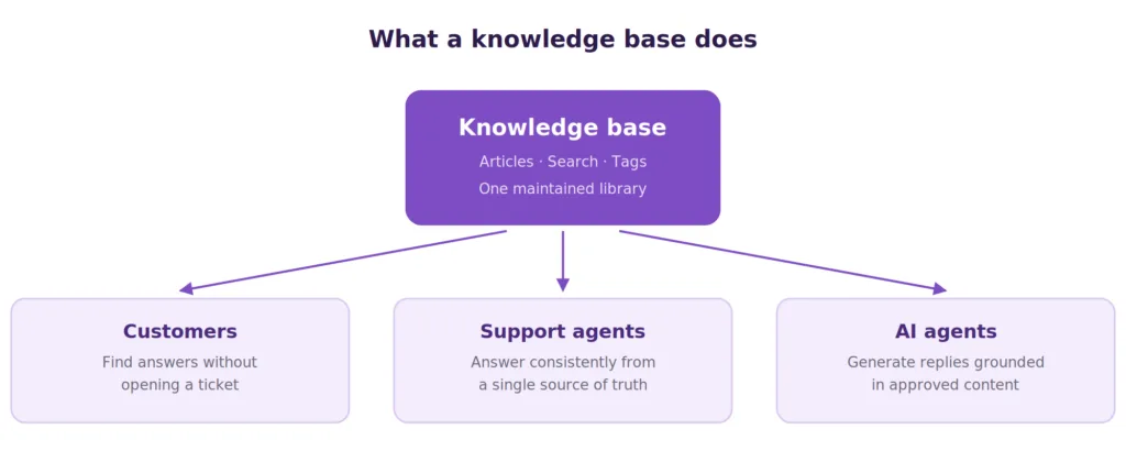 defining a knowledge base as a central repository