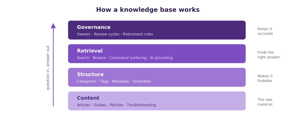how a knowledge base works