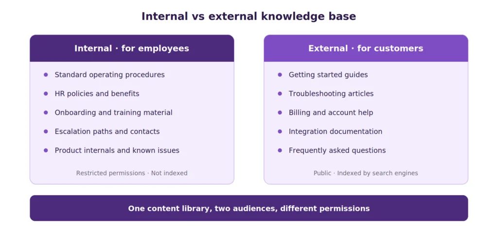comparison diagram of internal versus external knowledge bases