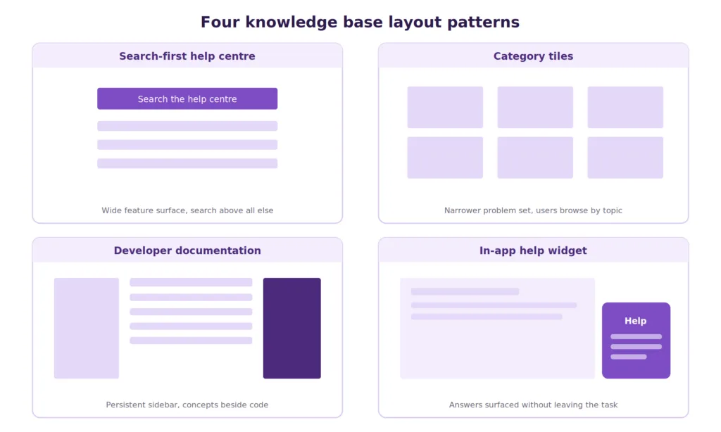 grid of four knowledge base layout examples 