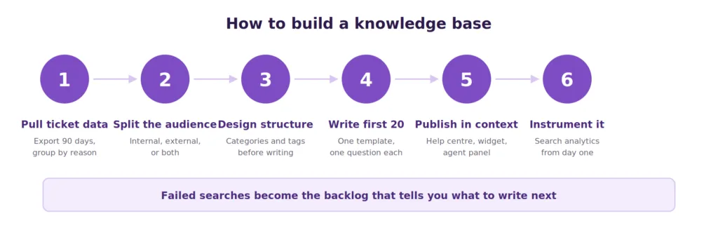 step process diagram for building a knowledge base