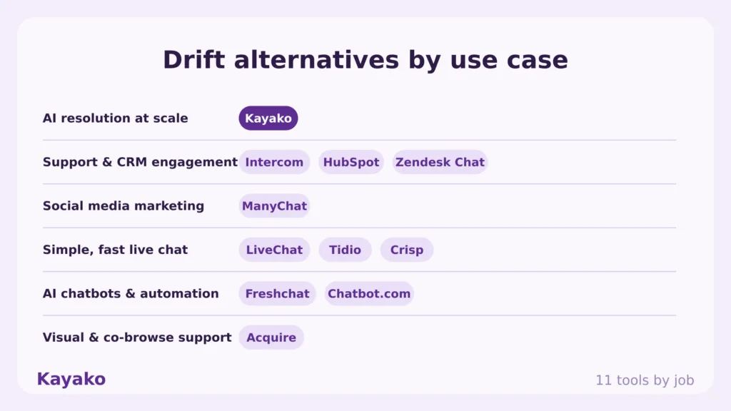 drift alternatives by use case