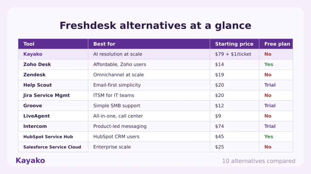 freshdesk alternatives at a glance