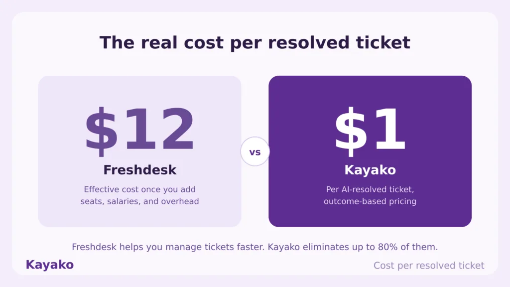 freshdesk vs kayako cost per ticket