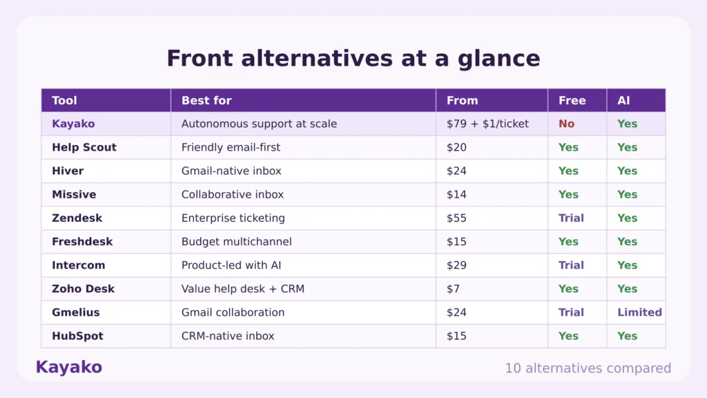 front alternatives at a glance