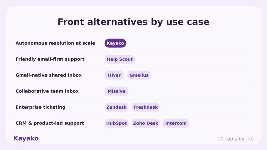 front alternatives by use case
