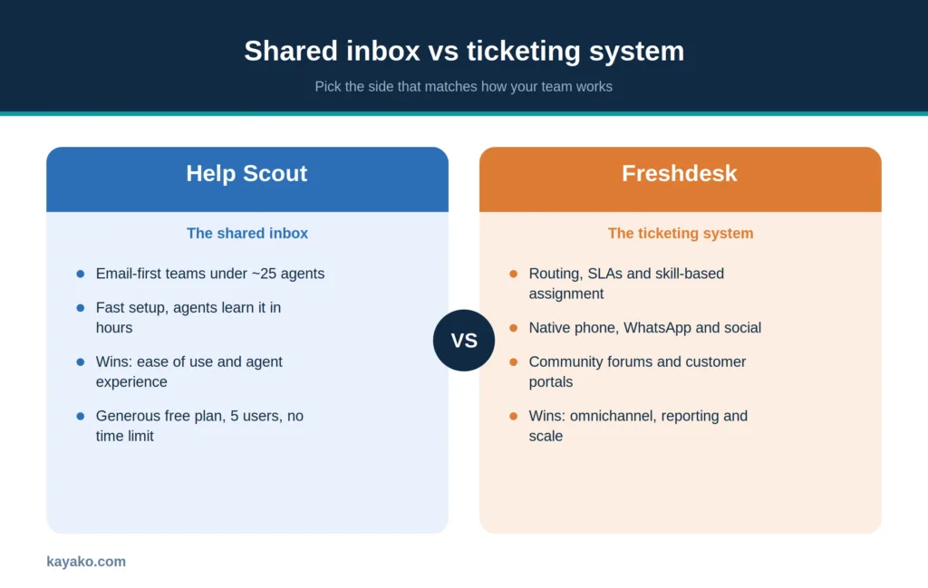 help scout vs freshdesk by numbers