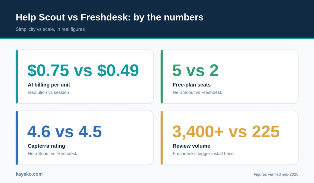help scout vs freshdesk - shared inbox and ticketing system