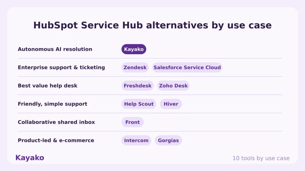 hubspot alternatives by use case