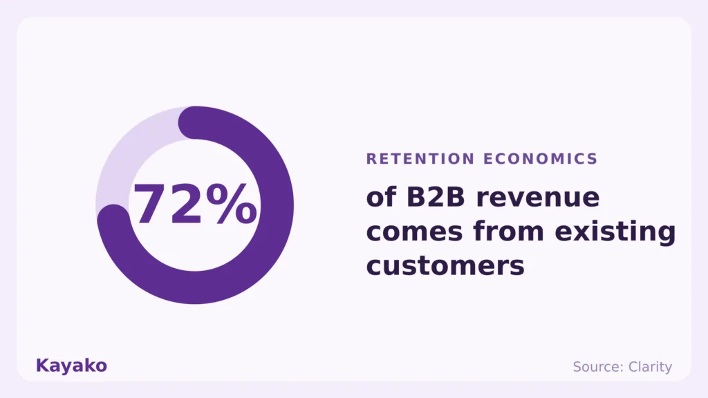 72 percent of b2b revenue