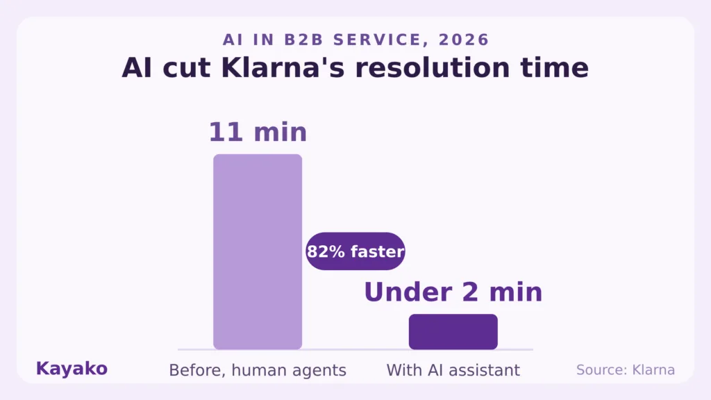 klarna ai resolution time