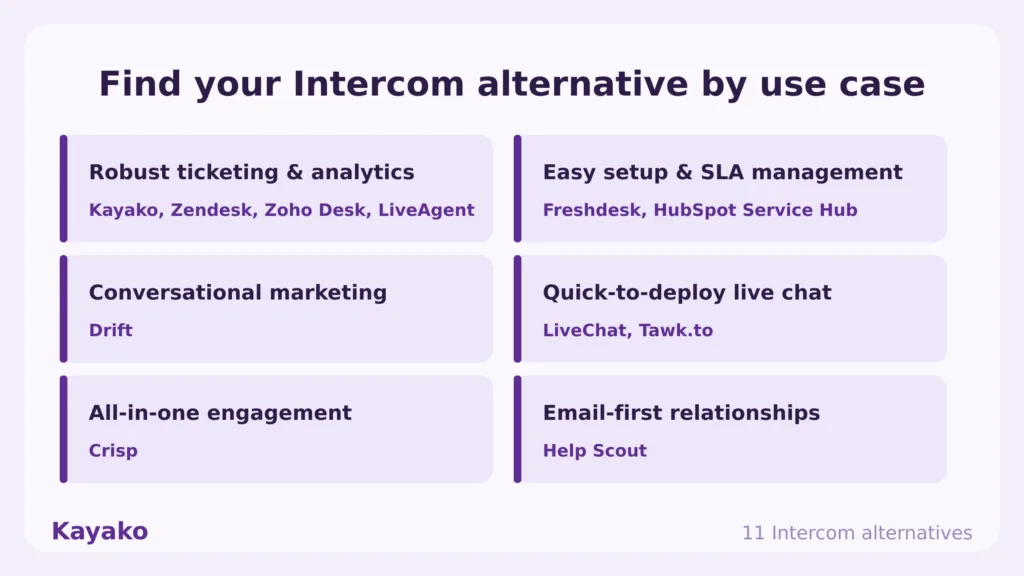 intercom alternatives by use case