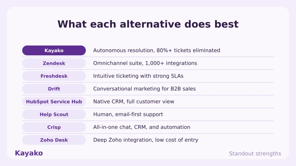 intercom alternatives standout strengths