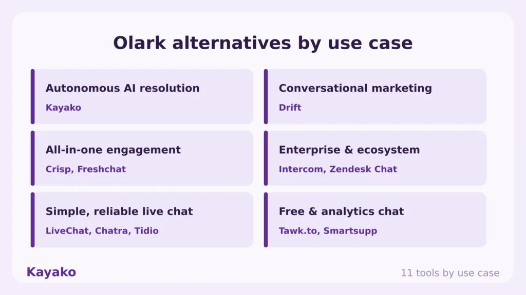 olark alternatives by use case