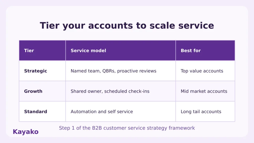 examples of strong b2b customer service strategies