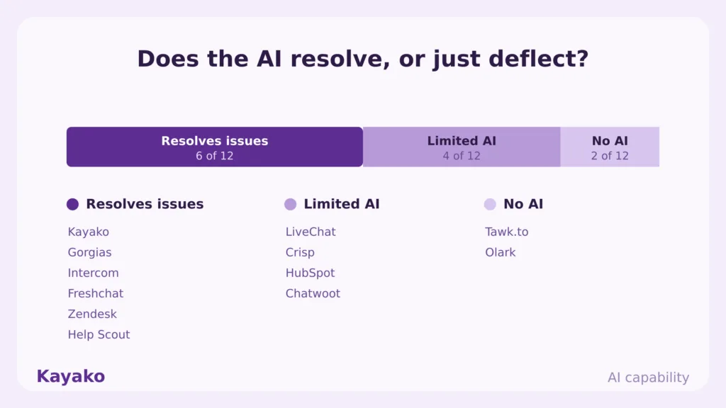 tidio alternatives ai capability