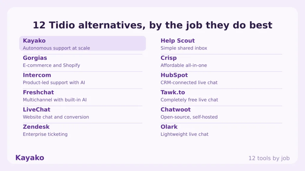 tidio alternatives by use case