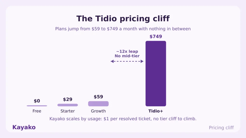 tidio pricing cliff