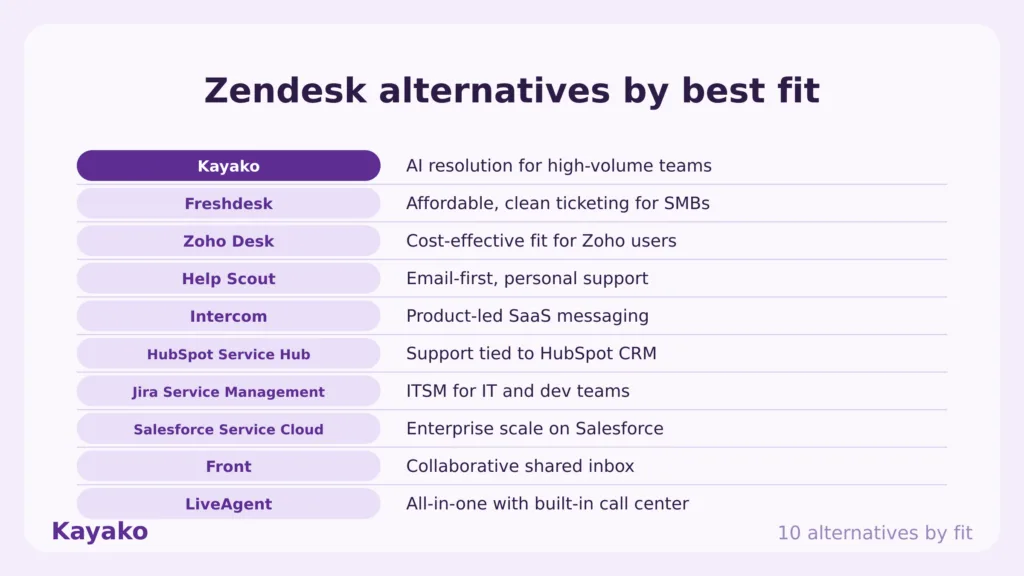 zendesk alternatives by best fit